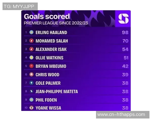 2025年英超运动战进球榜揭晓哈兰德领衔20球姆伯莫紧随其后